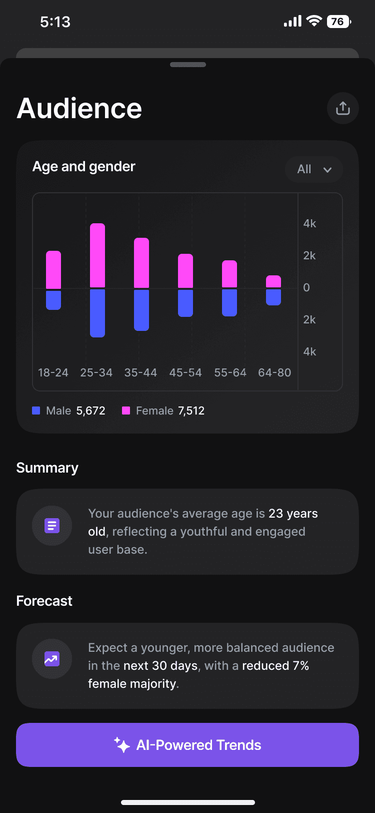 inhub audience age and gender with summary and forecast