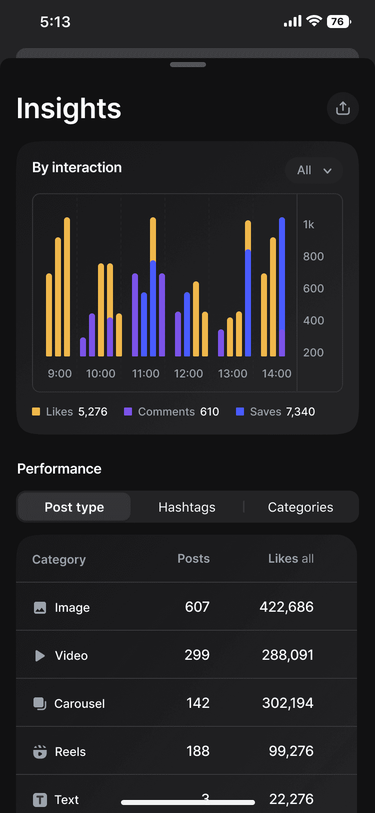 inhub insights by interaction and post performance