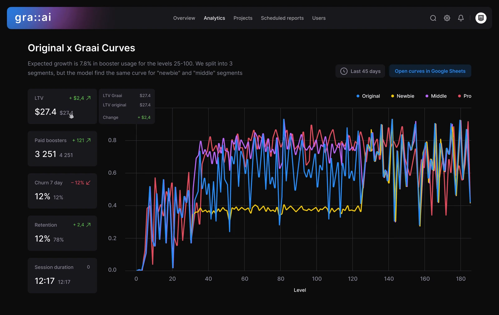 gra:ai analytics comparing original and Graai LTV curves